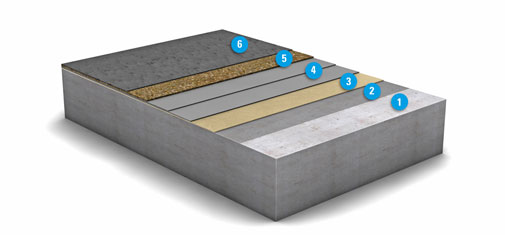 Vue schématique des multiples couches qui composent le système de protection de surface OS 10 de MC-Bauchemie: 1.support en béton, 2.couche de fond: MC-Floor TopSpeed SC, 3. ouche de finition optionnelle: MC-Floor TopSpeed SC, 4.couche d'imperméabilisation: MC-Floor TopSpeed flex plus, deux couches, 5.couche de secouage: MC-Floor TopSpeed + saupoudrage de sable de quartz, 6.couche d'étanchéité: MC-Floor TopSpeed
